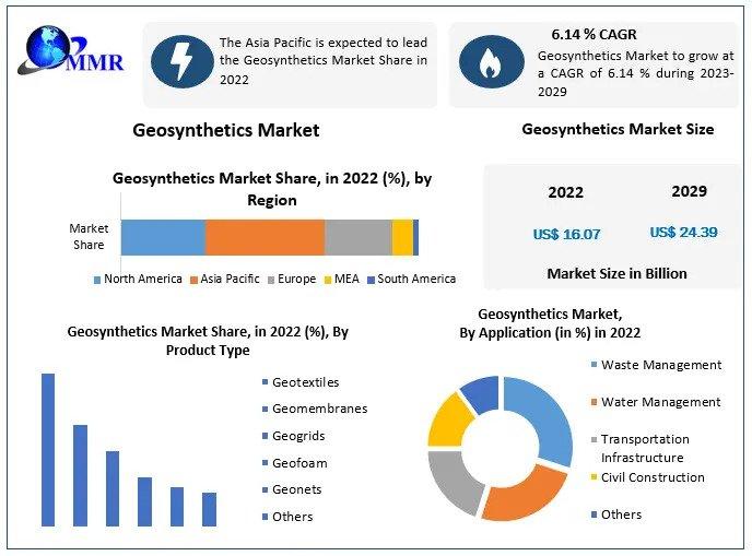 Geosynthetics Market Size | Share: Anticipated CAGR of 6.14% from 2023 to 2029