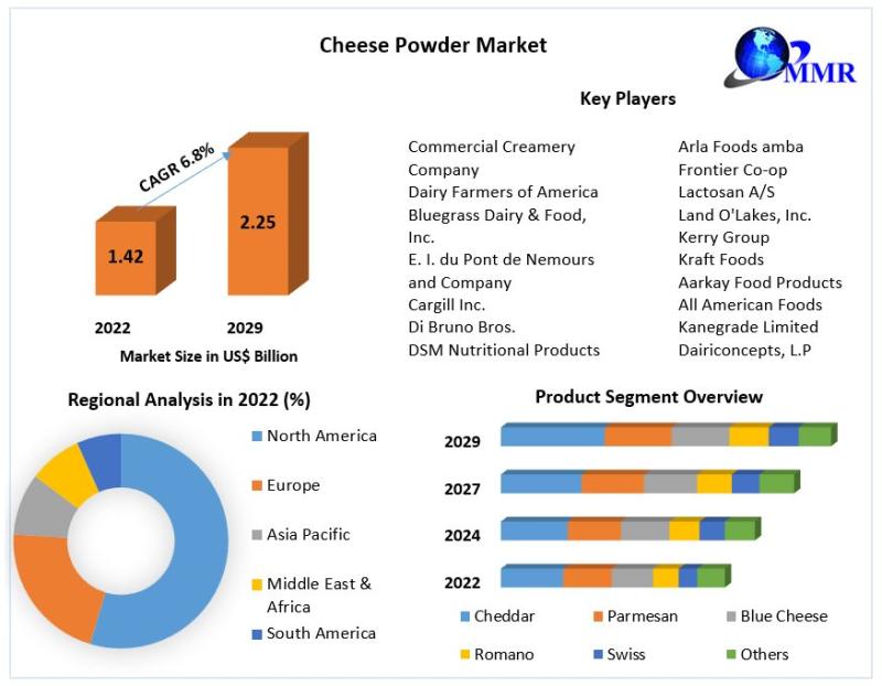 Cheese Powder Market to Reach USD 2.25 Bn by 2029, emerging at a CAGR of 6.8 percent and forecast 2023-2029