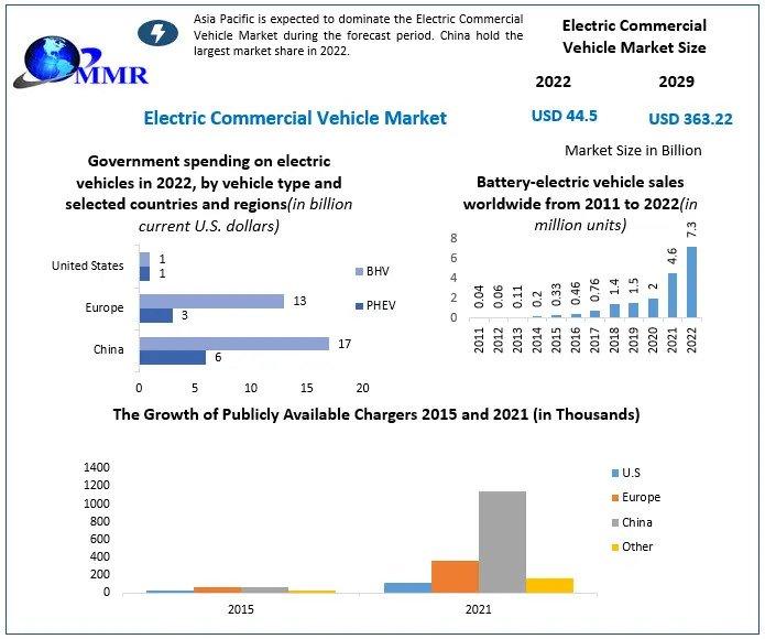 Electric Commercial Vehicle Market Size | Share Skyrockets to USD 363.22 Billion by 2029