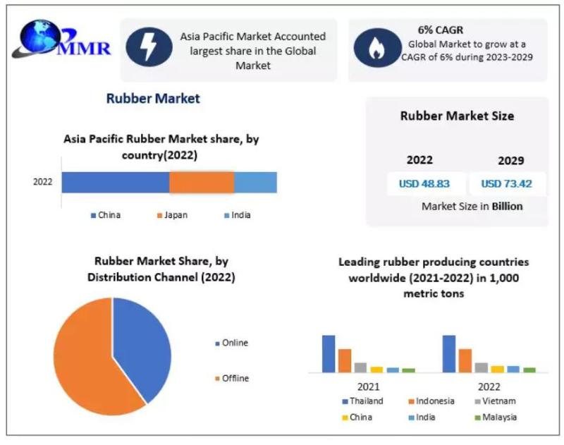 Rubber Market 2023-2029: Advancements in Sustainable and High-Performance Rubber Products