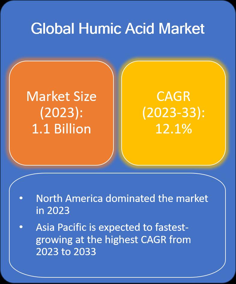 Humic Acid Market