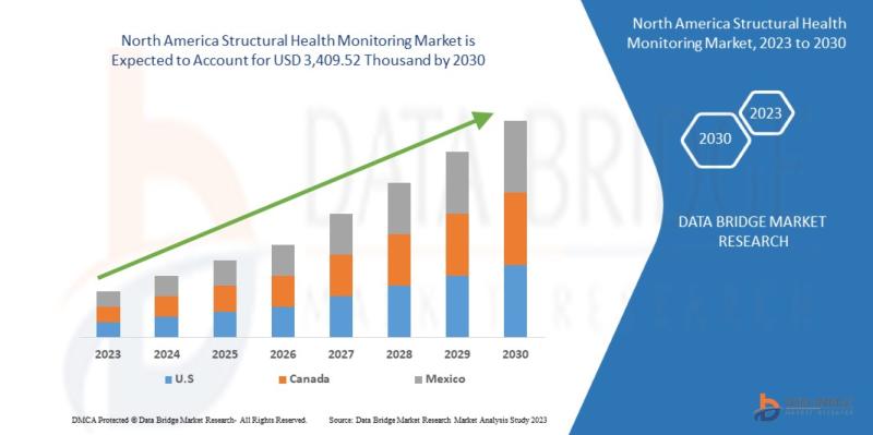 North America Structural Health Monitoring Market