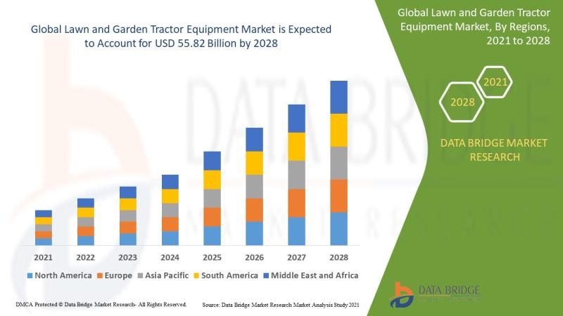 Lawn and Garden Tractor Equipment Market to Exhibit a Remarkable