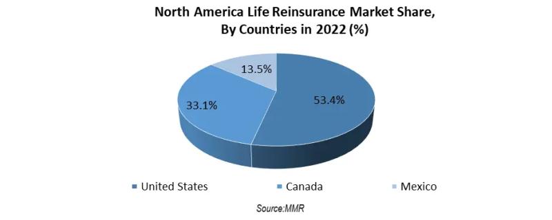 Life Reinsurance Market