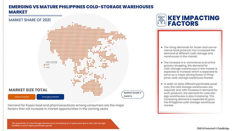Philippines Cold Storage Warehouse Market: Growth