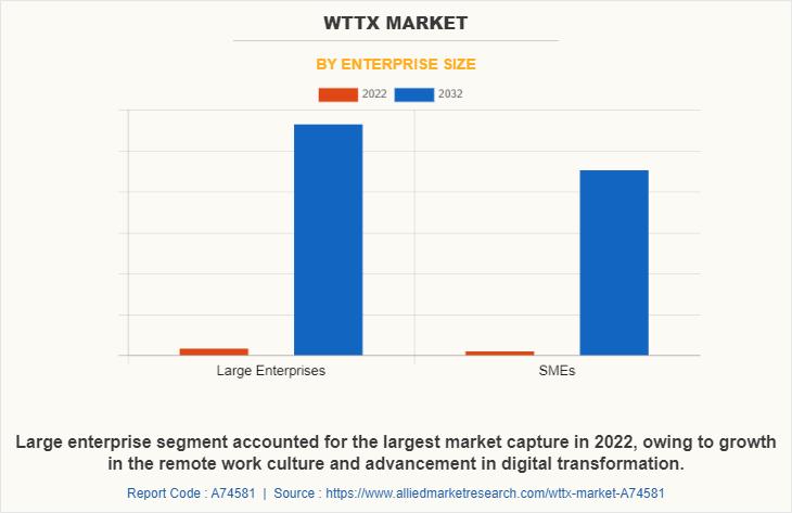 202.8 Billion WTTx Market Generate by 2032 | Top Players such as -