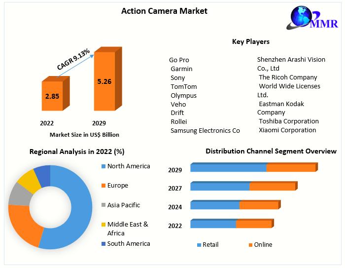 Action Camera Market