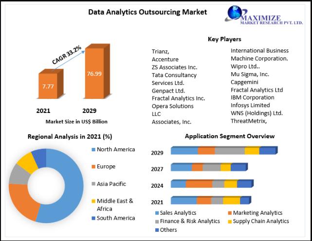 Data Analytics Outsourcing Market