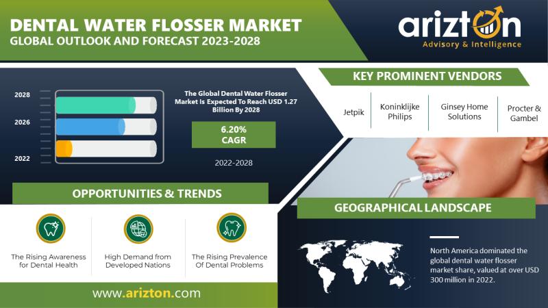 Dental Water Flosser Market Research Report by Arizton