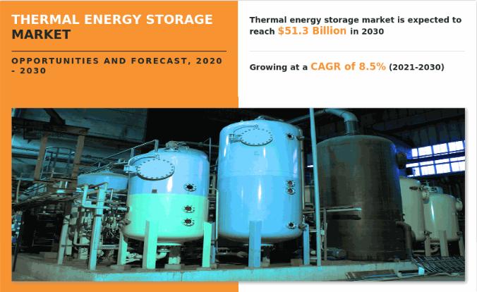 Thermal Energy Storage Market | Asia Pacific Fastest Growing