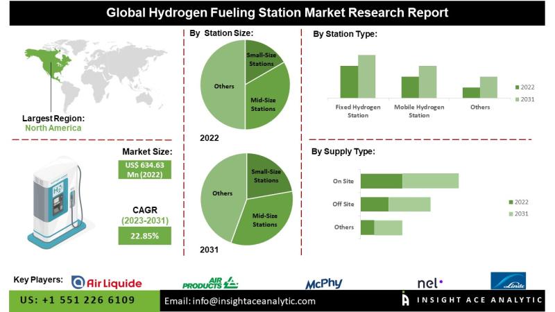 Hydrogen Fueling Station Market Exclusive Trends Analysis with