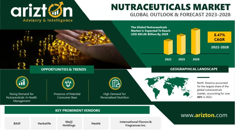Nutraceuticals Market Research Report by Arizton