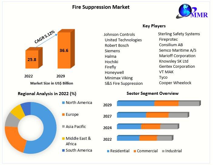 The Fire Suppression Market