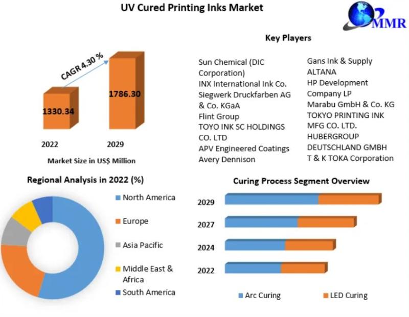 UV Cured Printing Inks Market