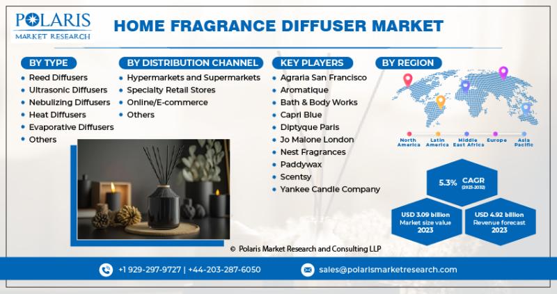 Home Fragrance Diffusers Market Drivers Opportunities,