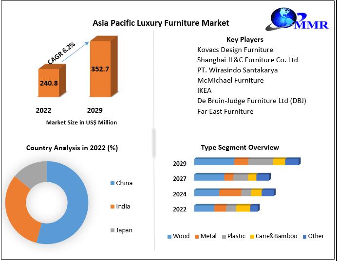 Asia Pacific Luxury Furniture Market