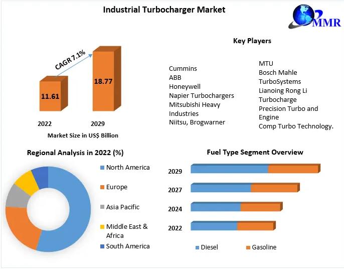 Industrial Turbocharger Market
