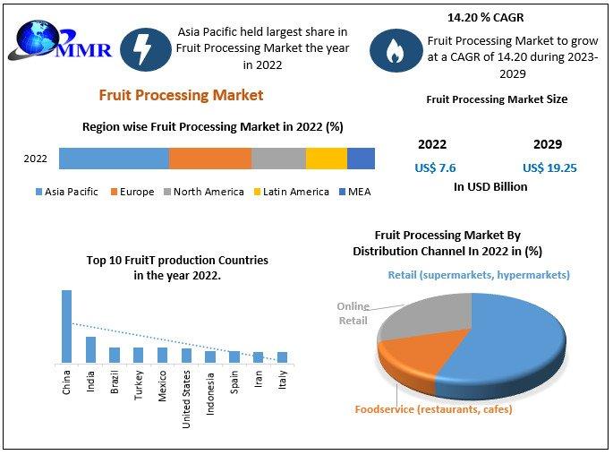 Fruit Processing Market