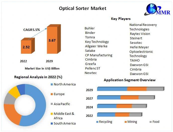 Optical Sorter Market