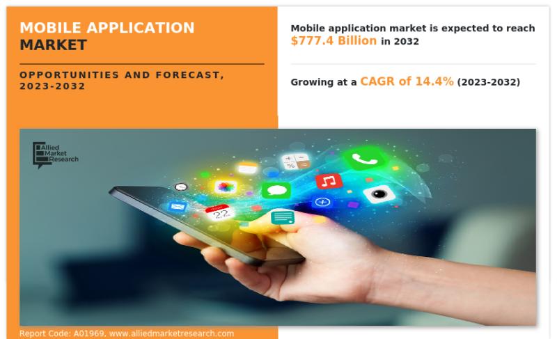 Mobile Application Market Reach USD 777.4 Billion by 2032 | Top