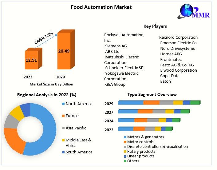 The Food Automation Market