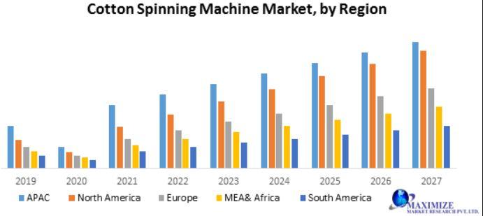 Cotton Spinning Machine Market