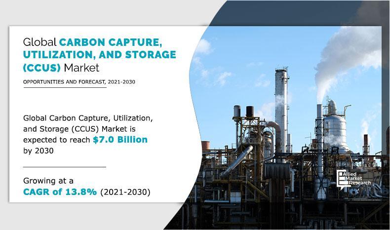 Carbon Capture, Utilization, and Storage (CCUS) Market