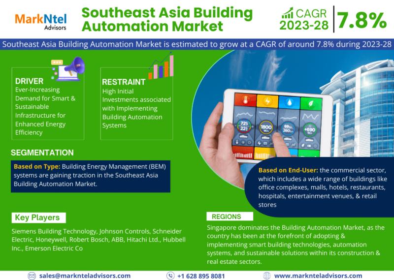 Southeast Asia Building Automation Market Share, Size,