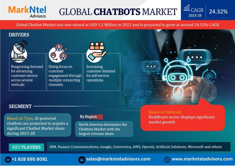 Global Chatbot Market: Size, Share, Trends, Growth,