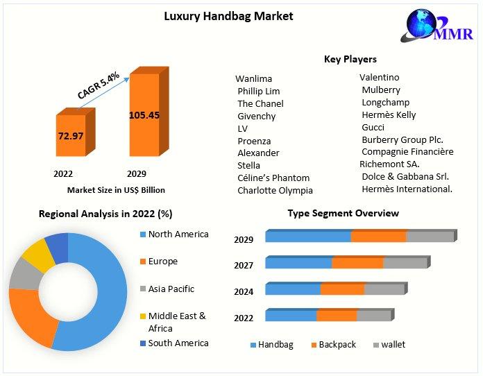 Luxury Handbag Market