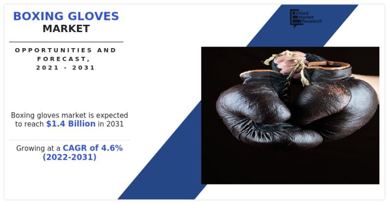 Boxing Gloves Market Size to Hit US$ 1.4 Billion by 2031 at 4.6%