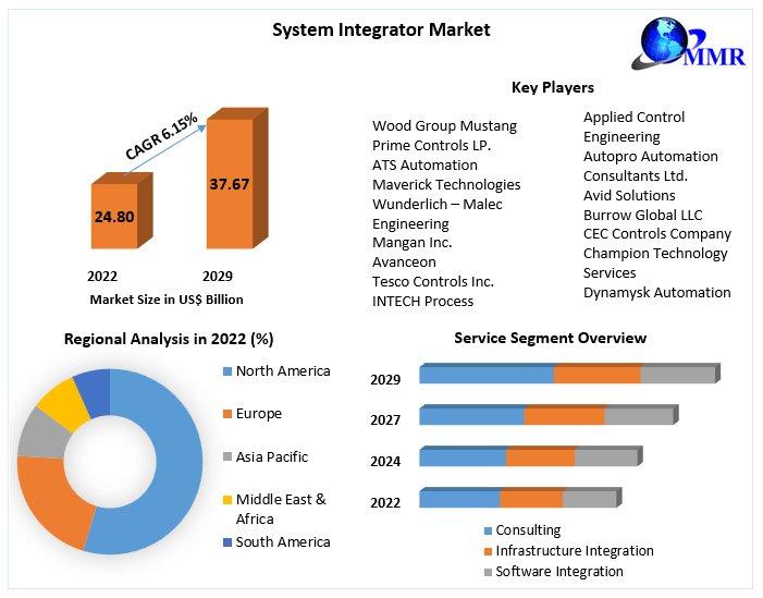 System Integrator Market