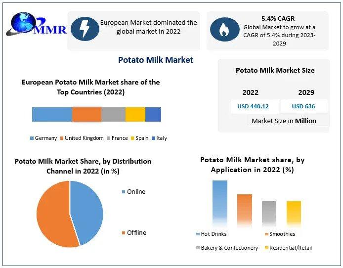 Electric Potato Peeler Market: Size Growth Set to Surge Significantly  during 2023-2029