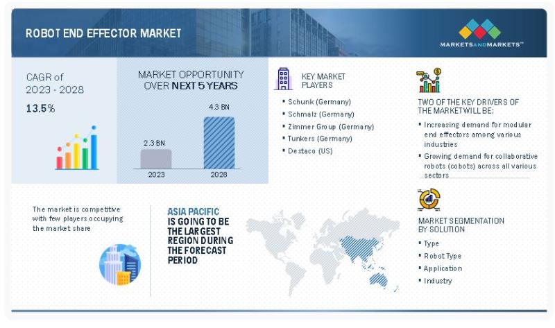 Robot End Effector Market Gears Up for Significant Growth,