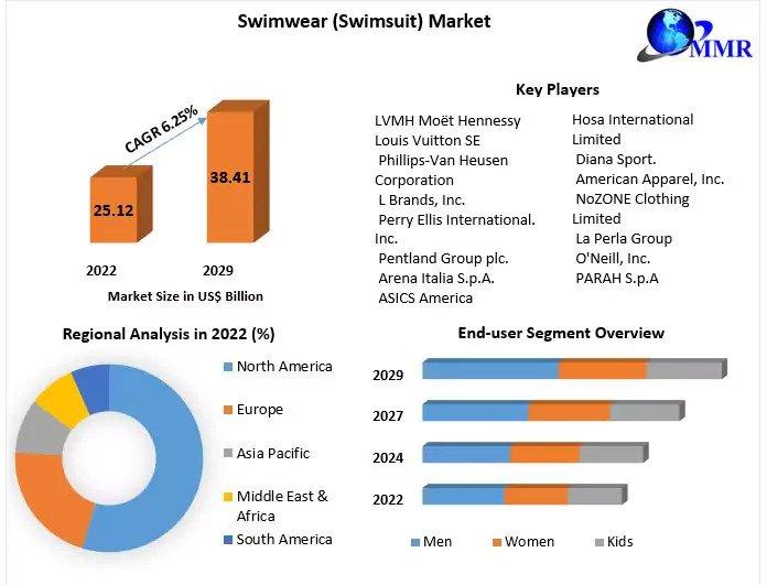 The Swimwear (Swimsuit) Market