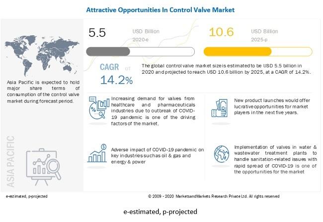 Control Valve Market Poised for Remarkable Growth, Projected