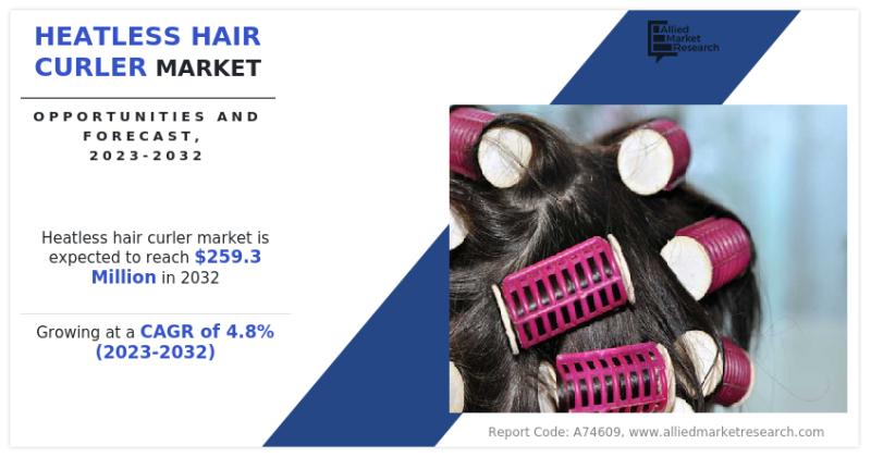 At a CAGR 4.8% Heatless Hair Curler Market Size is Expected