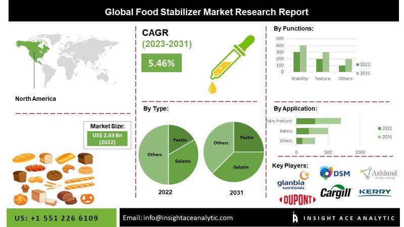 Food Stabilizer Market Future Scope and Latest Trends Analysis