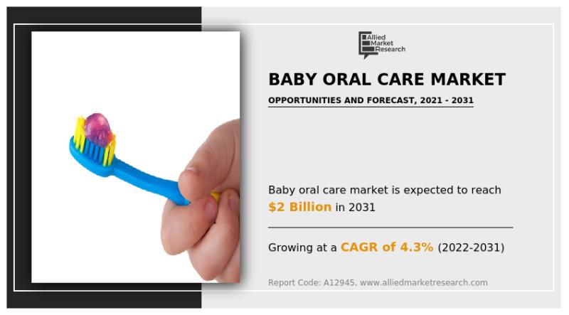 Baby Oral Care Market Size Worth USD 2 billion By 2031 | Growth Rate