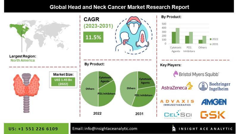 Head and Neck Cancer Market Exclusive Report with Detailed Study