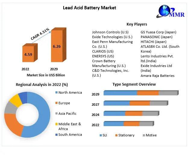 Lead Acid Battery Market