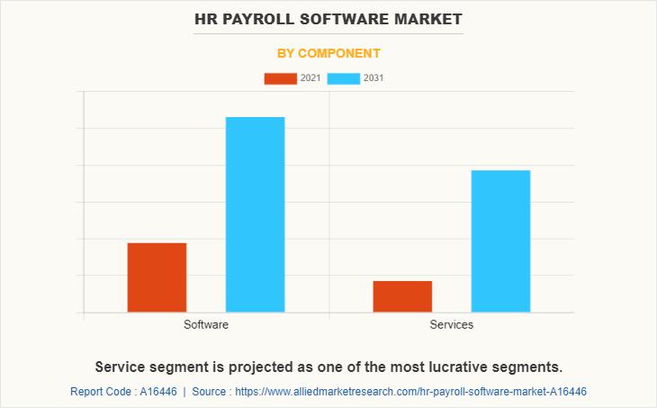 USD 55.69 Billion HR Payroll Software Market Reach by 2031 | Top
