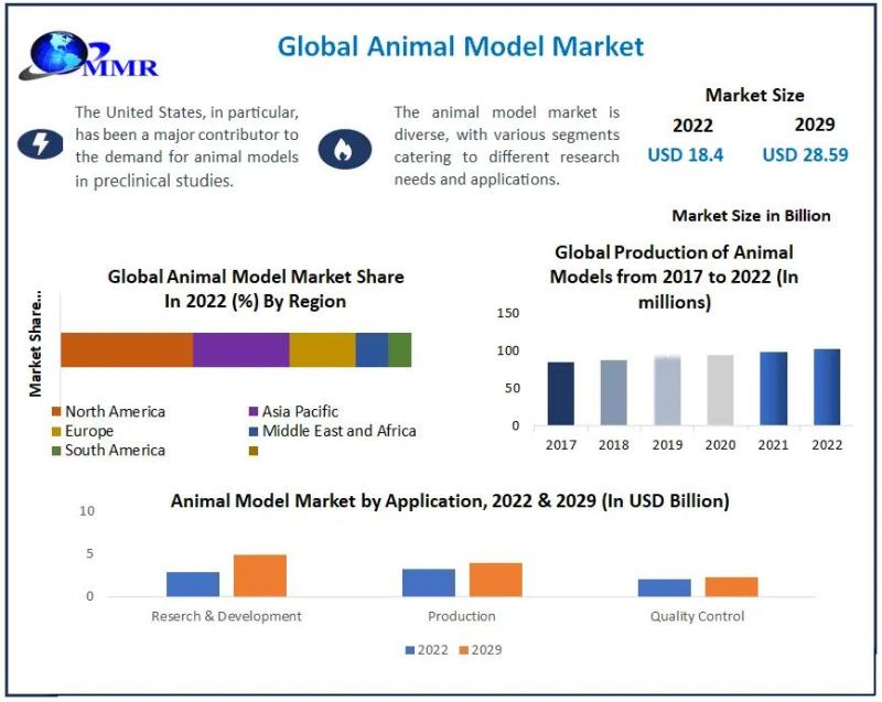 Animal Model Market