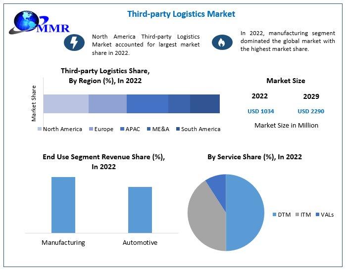 Third-party Logistics Market