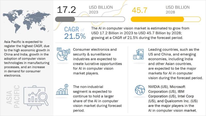 With 21.5% CAGR, AI In Computer Vision Market Growth to Surpass