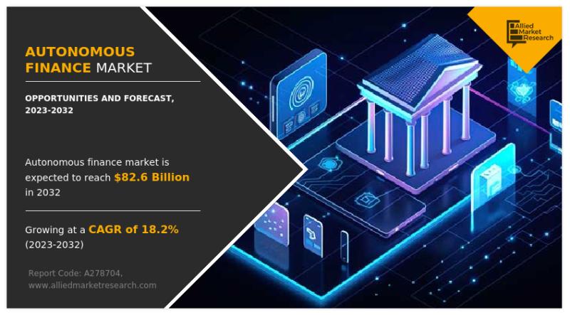 Autonomous Finance Market to Hit $82.58 Billion, Globally,