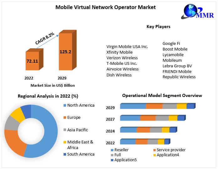 Mobile Virtual Network Operator Market