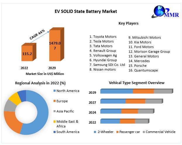 EV SOLID State Battery Market