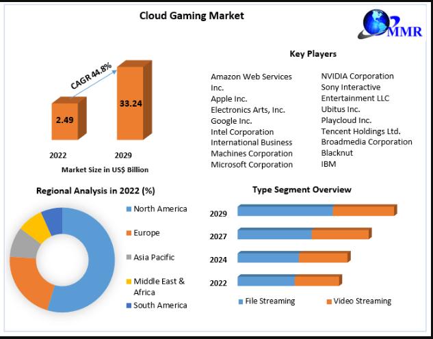 The Evolving Landscape of the Gaming Market: Exploring Platforms, Gamers,  and the Future of Cloud Gaming 