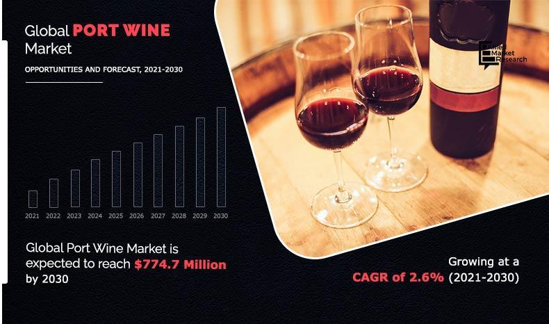 Port Wine Market is projected reach $774.7 million by 2030,